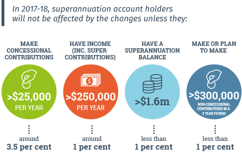 Impact of superannuation reforms